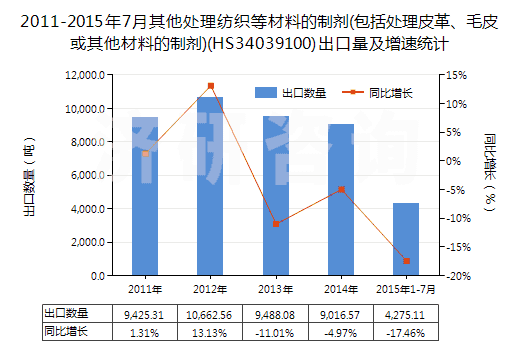 2011-2015年7月其他處理紡織等材料的制劑(包括處理皮革、毛皮或其他材料的制劑)(HS34039100)出口量及增速統(tǒng)計(jì)